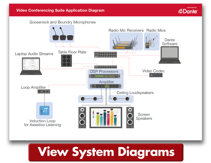 Video conferencing diagram - view system diagrams